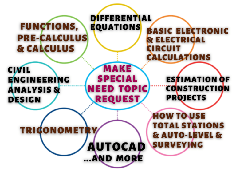 MAKE SPECIAL NEED TOPIC REQUEST